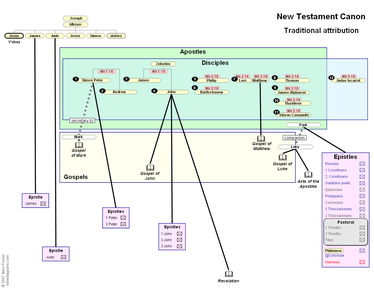 Bible Diagrams New Testament